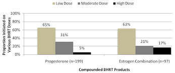 Effectiveness Of Compounded Bioidentical Hormone Replacement