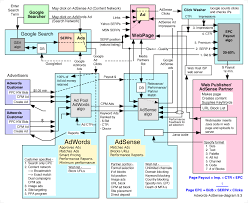 The Google Adsense And Adwords Business Model Diagram Adwords Adsense Google Adwords
