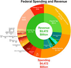 United States Federal Budget Wikipedia