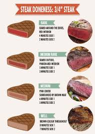 How To Cook The Perfect Bison Steak Northfork Bison Bison Steaks Steak Cooking Chart How To Cook Steak