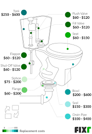 Make sure you know the requirements such as shutting off the water before doing it. Toilet Repair Cost Plumber Cost To Repair Toilet