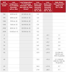 White Paper Using Engine Oil To Improve Fuel Economy