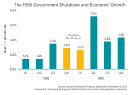 Gdp Growth And Payroll Changes During The 1996 Government