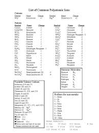 Learn about the soil's cec (cation exchange capacity), as a reservoir of nutrients to plants. List Of Common Polyatomic Ions Ion Cyanide
