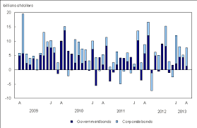 Chart 1 Foreign Investment In Canadian Bonds