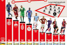 Ii i iii liga w jednym wydaniu! Ujawniono Zarobki Pilkarzy Serie A Piatek I Zielinski Daleko W Tyle Za To Szczesny Nie Ma Na Co Narzekac Pilka Nozna Sport Pl
