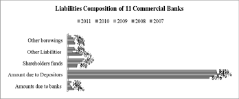 Looking forward, we estimate banks balance sheet in botswana to stand at 104000.00 in. Liabilities Composition Of 11 Commercial Banks Of Botswana All Figures Download Scientific Diagram
