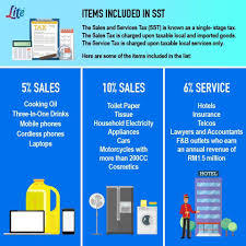 A list of consumer goods including poultry, fish, milk, vegetables and various types of sugar, has been proposed by the customs department to be exempted from the sales and service tax (sst) when it is reintroduced. Facebook