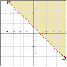 To solve a system of two equations with two unknowns by substitution, solve for one unknown of one equation in terms of the other unknown and substitute this quantity into the other equation. Linear Inequalities In Two Variables Algebra 1 Linear Inequalitites Mathplanet