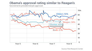 Barack Obama Is Almost As Popular As Ronald Reagan Marketwatch