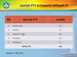Maybe you would like to learn more about one of these? Kebijakan Pendidikan Tinggi Program Kopertis Wilayah Iii Ilza Mayuni Koordinator Disampaikan Pada Rapat Koordinasi Dengan Pimpinan Pts Di Lingkungan Ppt Download
