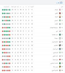 The egyptian premier league (arabic: ØªØ±ØªÙŠØ¨ Ø§Ù„Ø¯ÙˆØ±Ù‰ Ø§Ù„Ù…ØµØ±Ù‰ Ù‡Ø±ÙˆØ¨ Ø§Ù„Ø°Ø¦Ø§Ø¨ Ù…Ù† Ø§Ù„Ø®Ø·Ø± Ù…Ø¨ØªØ¯Ø§