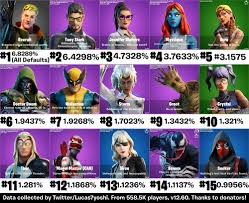 This mogul master fortnite wallpapers extension provides random hd themes that will make your browser super fresh and colorful. Most Popular Fortnite Skins Ggrecon