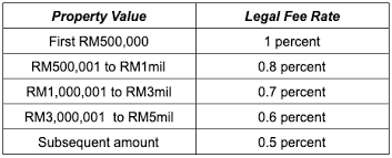 There are no government regulations about what can and 5. Upfront Costs Of Purchasing A Home In Malaysia Propsocial