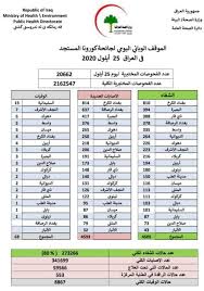 See more of ‎وزارة الصحة العراقية‎ on facebook. Ø§Ù„Ø¹Ø±Ø§Ù‚ ÙŠØ³Ø¬Ù„ 4593 Ø¥ØµØ§Ø¨Ø© Ø¬Ø¯ÙŠØ¯Ø© Ø¨ÙƒÙˆØ±ÙˆÙ†Ø§ Ø§Ù„Ø¬Ù…Ø¹Ø© Ù…Ø¹Ù„ÙˆÙ…Ø§Øª Ù…Ø¨Ø§Ø´Ø±