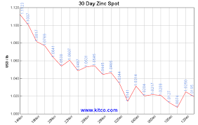 Kitco Spot Zinc Historical Charts And Graphs Zinc Charts