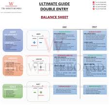 Ultimate Guide To Double Entry In 2020 Double Entry Online Lectures Accounting Notes