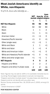 The category names often changed in a reflection of current politics, science and public attitudes. Race Ethnicity Heritage And Immigration Among U S Jews Pew Research Center