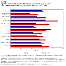 flu vaccination rates in canada