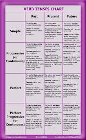 Simple Past And Present Perfect Table