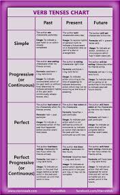 Verb Tenses Chart Xterraweb