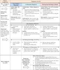 Please also see worked example care plan for information. Pdf Dementia Caregivers An Exploration Of Their Knowledge Beliefs And Behavior Regarding Advance Care Planning For End Of Life Care Semantic Scholar