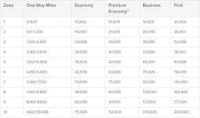 qantas airways frequent flyer loyalty program review 2019