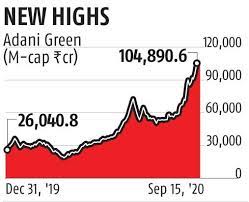 It currents trades on nse with symbol adanigreen and on bse with scrip code 541450. Adani Green Energy S Market Valuation Crosses Rs 1 Trillion Mark Business Standard News