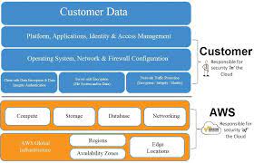 shared responsibility model amazon web services aws no response cloud services cloud computing