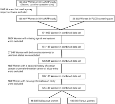 Some doctors will recommend removing the ovaries (oophorectomy) when any kind of cyst develops on an ovary after menopause. Hormonal Risk Factors And Invasive Epithelial Ovarian Cancer Risk By Parity British Journal Of Cancer