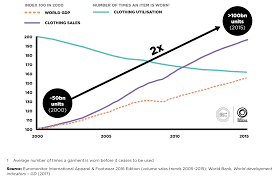Companies often use the vertical integration: Fashion And The Circular Economy