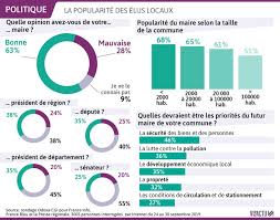 Il est le chef de l'administration communale. Le Maire C Est Parce Qu Il Est En Premiere Ligne Qu Il Est Aime
