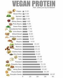 protein chart for the vegans out there vegan foods