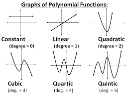 Image Result For Polynomial Quartic Graphs Examples
