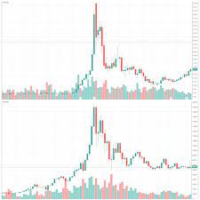 1999 2002 Monthly Dot Com Stock Chart Versus 2017 2018 Weekly Btc Chart Stock Charts Chart Cryptocurrency Trading
