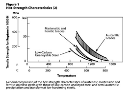 ssina stainless steel composition properties