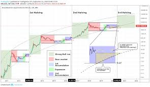 Bitcoin Will The 6000 Gap Be Filled Before The Halving For
