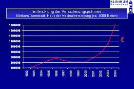 Das klinikum kassel ist ein haus der maximalversorgung. Entwicklung Der Versicherungspramien Klinikum Darmstadt Haus Der Maximalversorgung Ca 1000 Betten