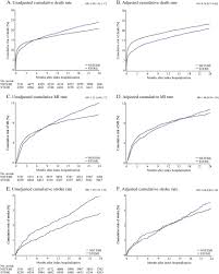 (nstemi) is a common diagnosis in hospitalized patients. A Comparison Of St Elevation Versus Non St Elevation Myocardial Infarction Outcomes In A Large Registry Database International Journal Of Cardiology