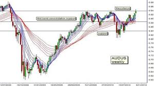 charting asia aud usd chart