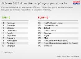 We did not find results for: Quel Est Le Meilleur Pays Du Monde Pour Etre Mere Sciences Et Avenir