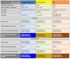 There are four primary plans including digi postpaid 78, digi postpaid 108, digi postpaid 138 and digi postpaid 48 budget plan. Iphone 8 Telco Price Comparison From Maxis Celcom Digi And U Mobile Lowyat Net