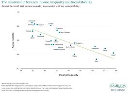 The Relationship Between Income Inequality And Social