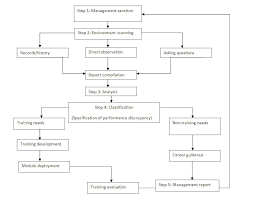 Introduction The Training Need Assessment Process Is Meant To Be A Valued Document For The Assessor Who Is Part Training And Development Learning Theory Train