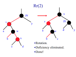 Rotation In A Red Black Tree Stack Overflow