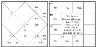 sivakarthikeyan birth chart sivakarthikeyan kundli