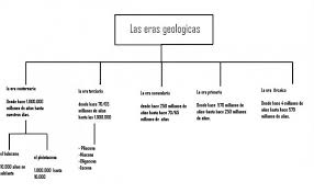 Cuadros Sinopticos Sobre Eras Geologicas Y Sus Divisiones Cuadro Comparativo Sinoptico Origen De La Tierra Geografia Fisica