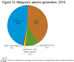 The electricity industry works in a simple model of converting energy resources into electricity. Malaysia Energy Profile Strategically Located For Seaborne Energy Trade Analysis Vural Cantug Akkas
