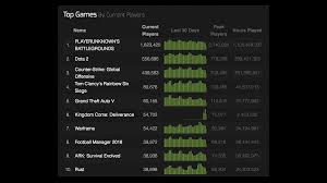 Pubg Steam Chart 19 Best Of Dota 2 Steam Charts