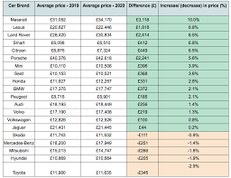 In this table we take year to date automotive sales and rank the top automakers. Luxury Used Car Prices Have Gone Up By Up To 10 Per Cent Over The Past Year Car Dealer Magazine